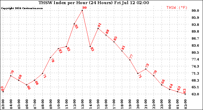 Milwaukee Weather THSW Index<br>per Hour<br>(24 Hours)