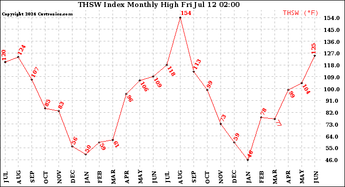 Milwaukee Weather THSW Index<br>Monthly High