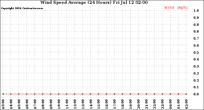 Milwaukee Weather Wind Speed<br>Average<br>(24 Hours)