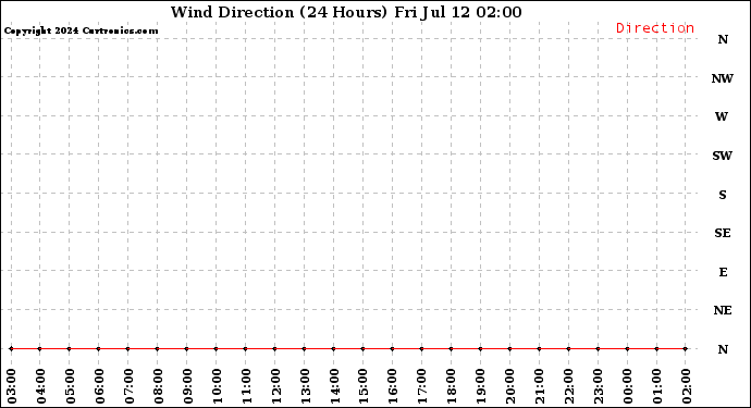 Milwaukee Weather Wind Direction<br>(24 Hours)