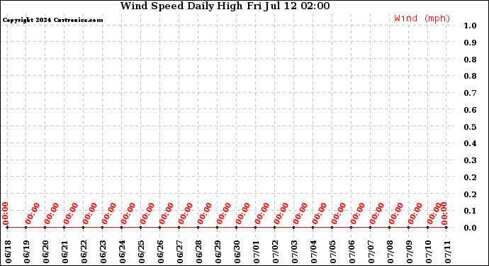 Milwaukee Weather Wind Speed<br>Daily High