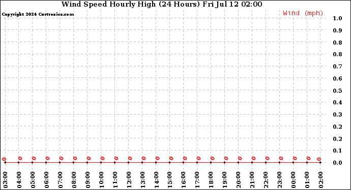 Milwaukee Weather Wind Speed<br>Hourly High<br>(24 Hours)