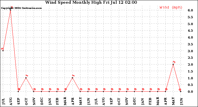 Milwaukee Weather Wind Speed<br>Monthly High