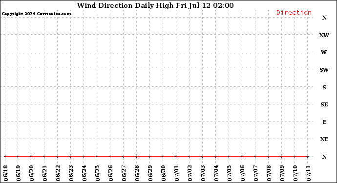 Milwaukee Weather Wind Direction<br>Daily High
