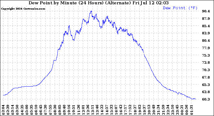 Milwaukee Weather Dew Point<br>by Minute<br>(24 Hours) (Alternate)
