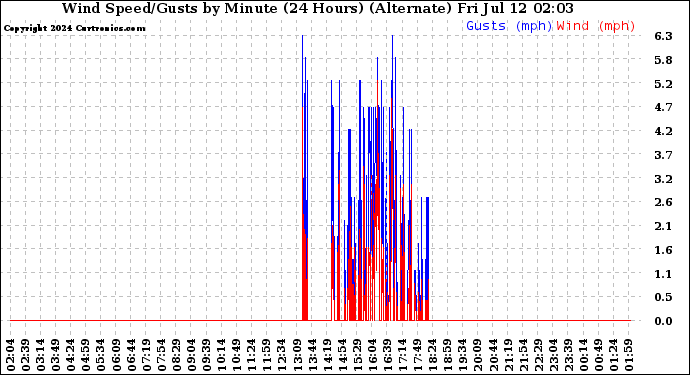 Milwaukee Weather Wind Speed/Gusts<br>by Minute<br>(24 Hours) (Alternate)