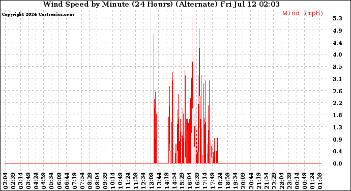 Milwaukee Weather Wind Speed<br>by Minute<br>(24 Hours) (Alternate)