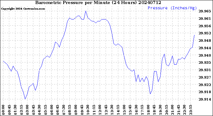 Milwaukee Weather Barometric Pressure<br>per Minute<br>(24 Hours)
