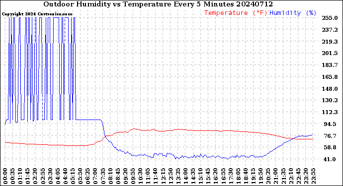 Milwaukee Weather Outdoor Humidity<br>vs Temperature<br>Every 5 Minutes