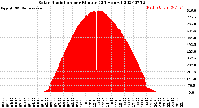 Milwaukee Weather Solar Radiation<br>per Minute<br>(24 Hours)