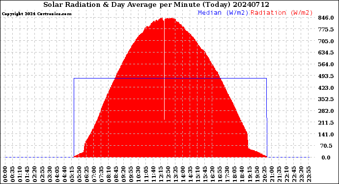 Milwaukee Weather Solar Radiation<br>& Day Average<br>per Minute<br>(Today)