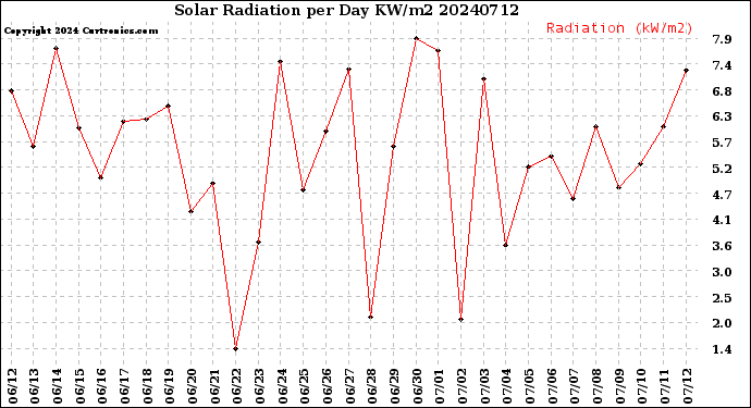 Milwaukee Weather Solar Radiation<br>per Day KW/m2