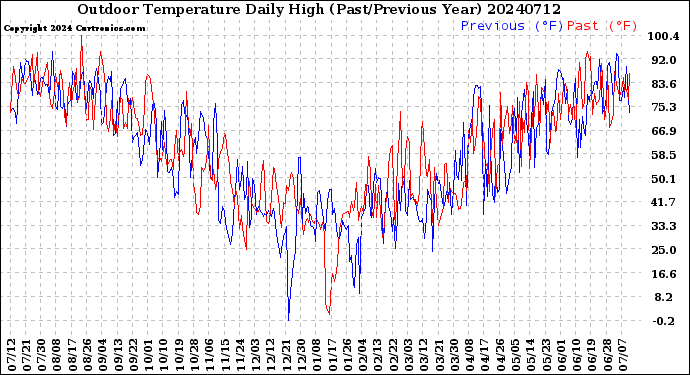 Milwaukee Weather Outdoor Temperature<br>Daily High<br>(Past/Previous Year)