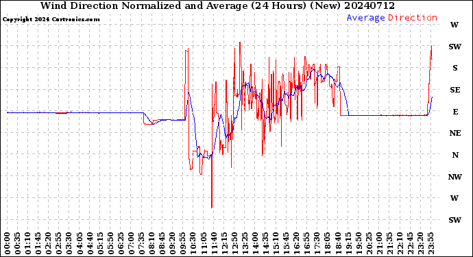 Milwaukee Weather Wind Direction<br>Normalized and Average<br>(24 Hours) (New)