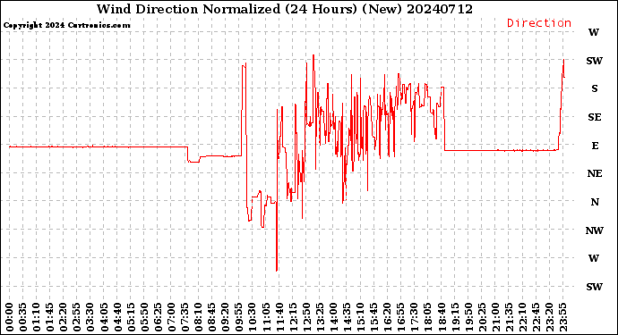 Milwaukee Weather Wind Direction<br>Normalized<br>(24 Hours) (New)