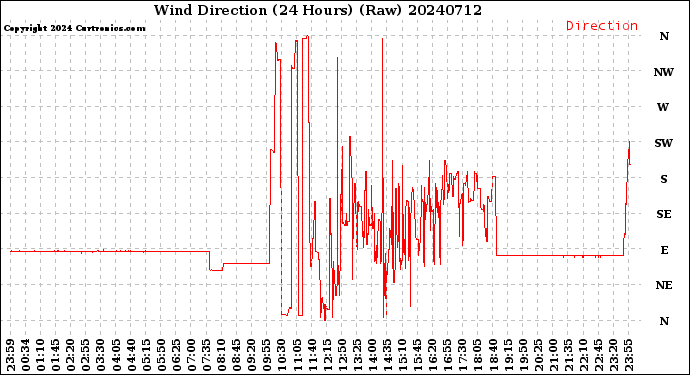 Milwaukee Weather Wind Direction<br>(24 Hours) (Raw)