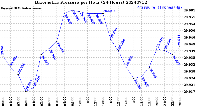 Milwaukee Weather Barometric Pressure<br>per Hour<br>(24 Hours)