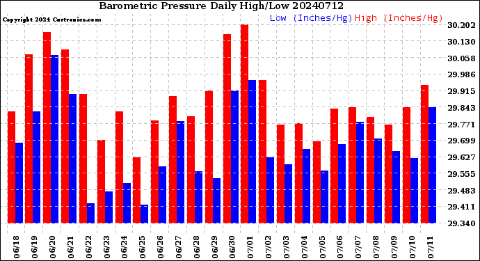 Milwaukee Weather Barometric Pressure<br>Daily High/Low