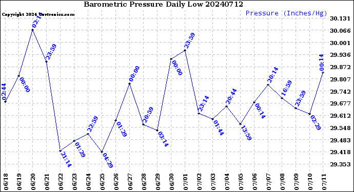 Milwaukee Weather Barometric Pressure<br>Daily Low