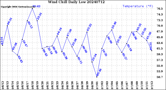 Milwaukee Weather Wind Chill<br>Daily Low