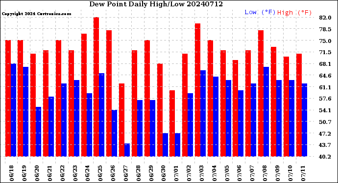 Milwaukee Weather Dew Point<br>Daily High/Low