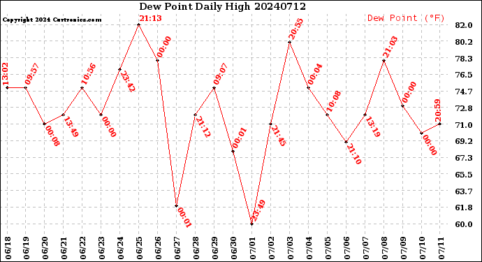 Milwaukee Weather Dew Point<br>Daily High