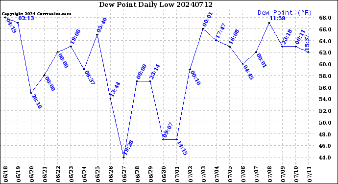 Milwaukee Weather Dew Point<br>Daily Low