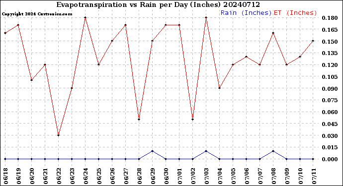 Milwaukee Weather Evapotranspiration<br>vs Rain per Day<br>(Inches)