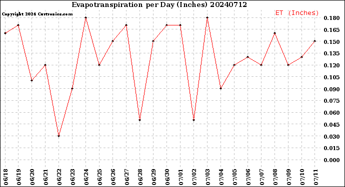 Milwaukee Weather Evapotranspiration<br>per Day (Inches)