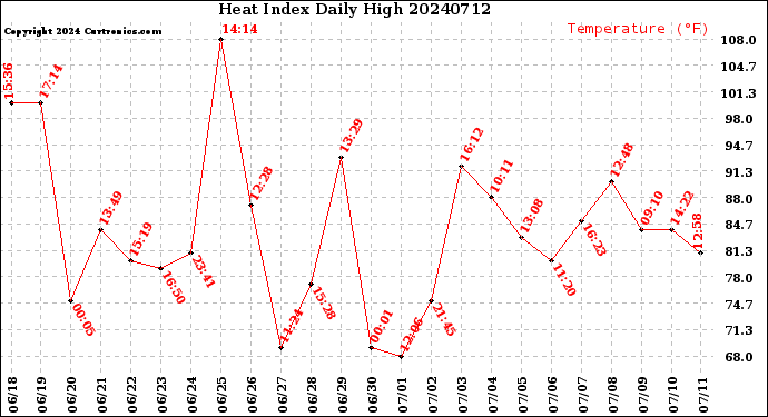 Milwaukee Weather Heat Index<br>Daily High
