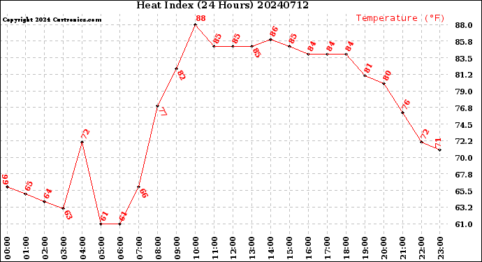 Milwaukee Weather Heat Index<br>(24 Hours)