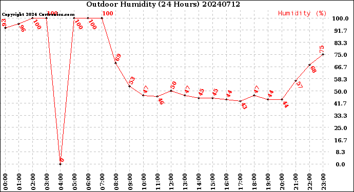 Milwaukee Weather Outdoor Humidity<br>(24 Hours)