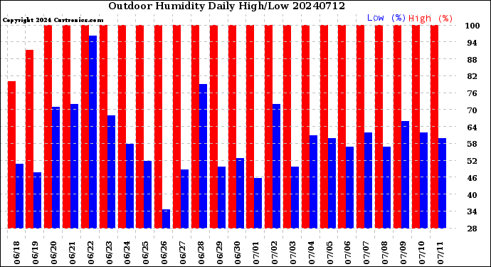 Milwaukee Weather Outdoor Humidity<br>Daily High/Low