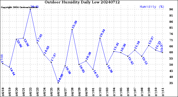 Milwaukee Weather Outdoor Humidity<br>Daily Low