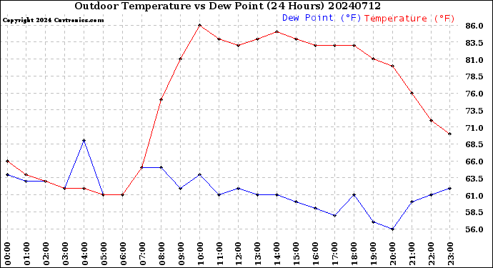 Milwaukee Weather Outdoor Temperature<br>vs Dew Point<br>(24 Hours)
