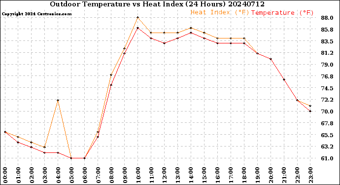 Milwaukee Weather Outdoor Temperature<br>vs Heat Index<br>(24 Hours)