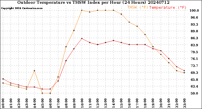 Milwaukee Weather Outdoor Temperature<br>vs THSW Index<br>per Hour<br>(24 Hours)