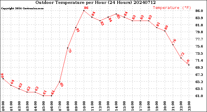 Milwaukee Weather Outdoor Temperature<br>per Hour<br>(24 Hours)