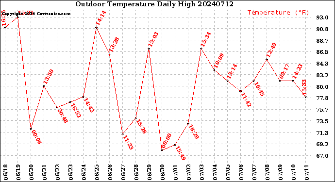 Milwaukee Weather Outdoor Temperature<br>Daily High
