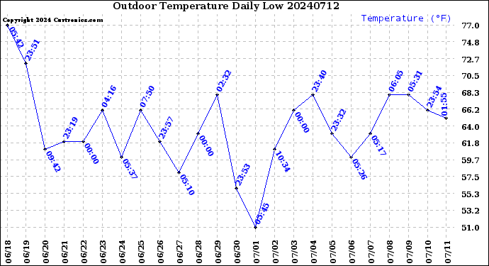Milwaukee Weather Outdoor Temperature<br>Daily Low