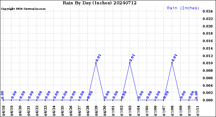Milwaukee Weather Rain<br>By Day<br>(Inches)