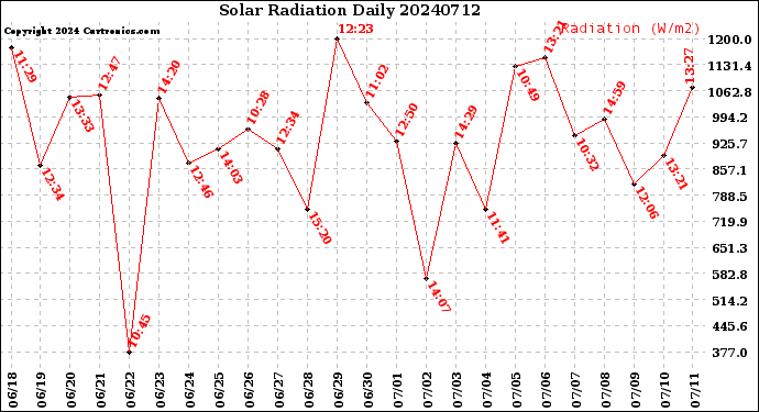 Milwaukee Weather Solar Radiation<br>Daily