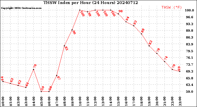 Milwaukee Weather THSW Index<br>per Hour<br>(24 Hours)