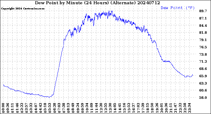 Milwaukee Weather Dew Point<br>by Minute<br>(24 Hours) (Alternate)
