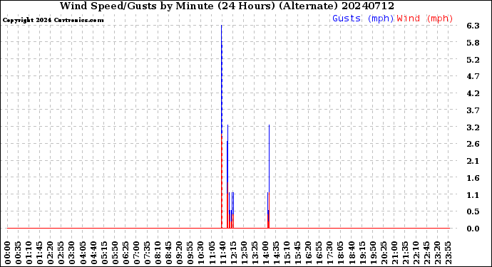 Milwaukee Weather Wind Speed/Gusts<br>by Minute<br>(24 Hours) (Alternate)