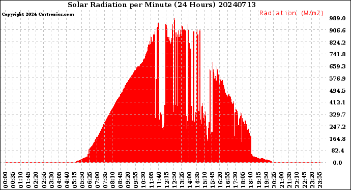 Milwaukee Weather Solar Radiation<br>per Minute<br>(24 Hours)