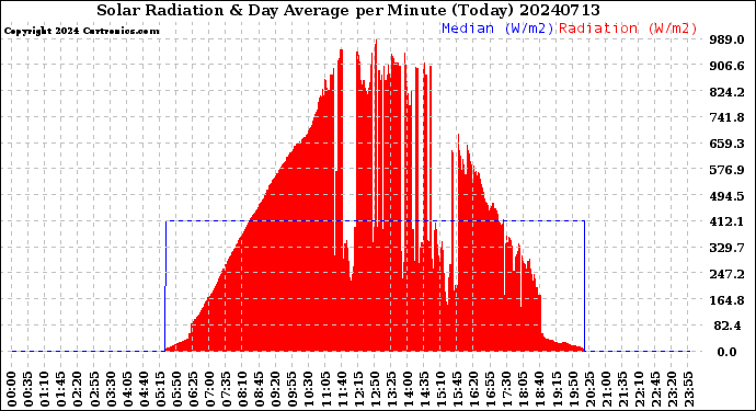 Milwaukee Weather Solar Radiation<br>& Day Average<br>per Minute<br>(Today)