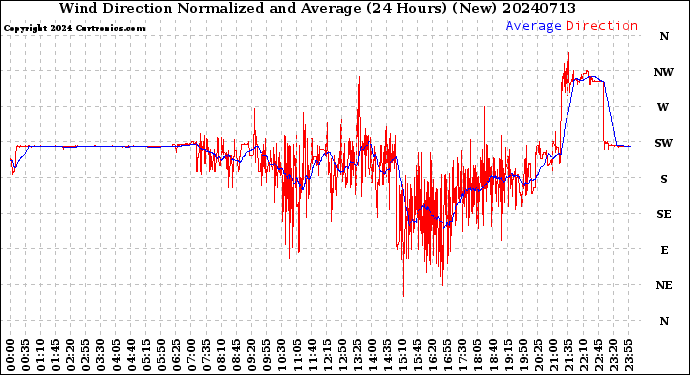 Milwaukee Weather Wind Direction<br>Normalized and Average<br>(24 Hours) (New)