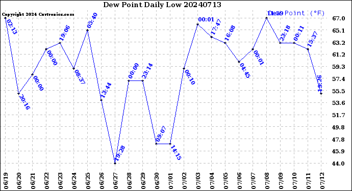 Milwaukee Weather Dew Point<br>Daily Low