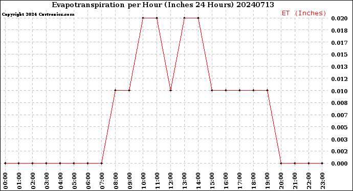 Milwaukee Weather Evapotranspiration<br>per Hour<br>(Inches 24 Hours)